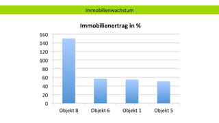 Immobilienwachstum	
0	
20	
40	
60	
80	
100	
120	
140	
160	
Objekt	8	 Objekt	6	 Objekt	1	 Objekt	5	
Immobilienertrag	in	%	
 