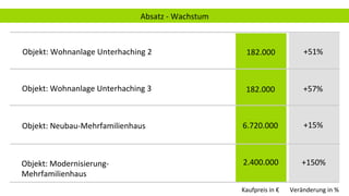 Absatz	-	Wachstum	
+51%	
+15%	
182.000	
6.720.000	
Veränderung	in	%	Kaufpreis	in	€	
Objekt:	Wohnanlage	Unterhaching	2	
Objekt:	Neubau-Mehrfamilienhaus	
Objekt:	Wohnanlage	Unterhaching	3	 182.000	 +57%	
Objekt:	Modernisierung-
Mehrfamilienhaus	
2.400.000	 +150%	
 