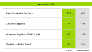 Kennzahlen	2014	
+6%	
+20%	
31%	
33,5	
8,8	
3,4	
Veränderung	in	%	In	Mio.	€	
InvesAAonskapital	der	Fonds	
OperaAves	Ergebnis	2009-2014	(EK)	
Wertbeitrag	(Value	Added)	
Anvisiertes	Ergebnis	 37	 +10%	
 