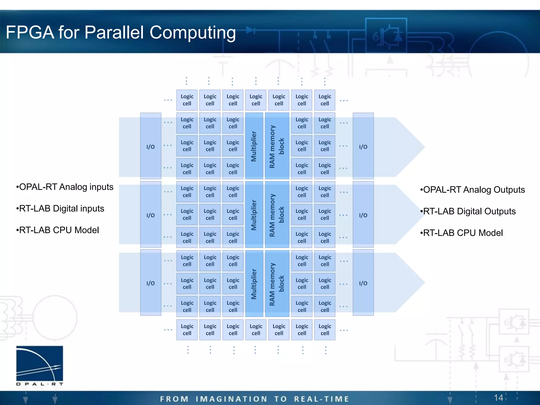 14
FPGA for Parallel Computing
Logic
cell
Logic
cell
Logic
cell
Logic
cell
Logic
cell
Logic
cell
Logic
cell
Logic
cell
Logic
cell
Logic
cell
Logic
cell
Logic
cell
Logic
cell
Logic
cell
Logic
cell
Logic
cell
Logic
cell
Logic
cell
MultiplierMultiplier
RAMmemory
block
RAMmemory
block
Logic
cell
Logic
cell
Logic
cell
Logic
cell
Logic
cell
Logic
cell
Logic
cell
Logic
cell
Logic
cell
Logic
cell
Logic
cell
Logic
cell
Logic
cell
Logic
cell
Logic
cell
Logic
cell
Logic
cell
Logic
cell
Logic
cell
Logic
cell
Logic
cell
Logic
cell
Logic
cell
Logic
cell
Logic
cell
Logic
cell
Logic
cell
Logic
cell
Multiplier
RAMmemory
block
Logic
cell
Logic
cell
Logic
cell
Logic
cell
Logic
cell
Logic
cell
Logic
cell
Logic
cell
Logic
cell
Logic
cell
Logic
cell
Logic
cell
Logic
cell
I/O
I/O
I/O
I/O
I/O
I/O
•OPAL-RT Analog inputs
•RT-LAB Digital inputs
•RT-LAB CPU Model
•OPAL-RT Analog Outputs
•RT-LAB Digital Outputs
•RT-LAB CPU Model
 