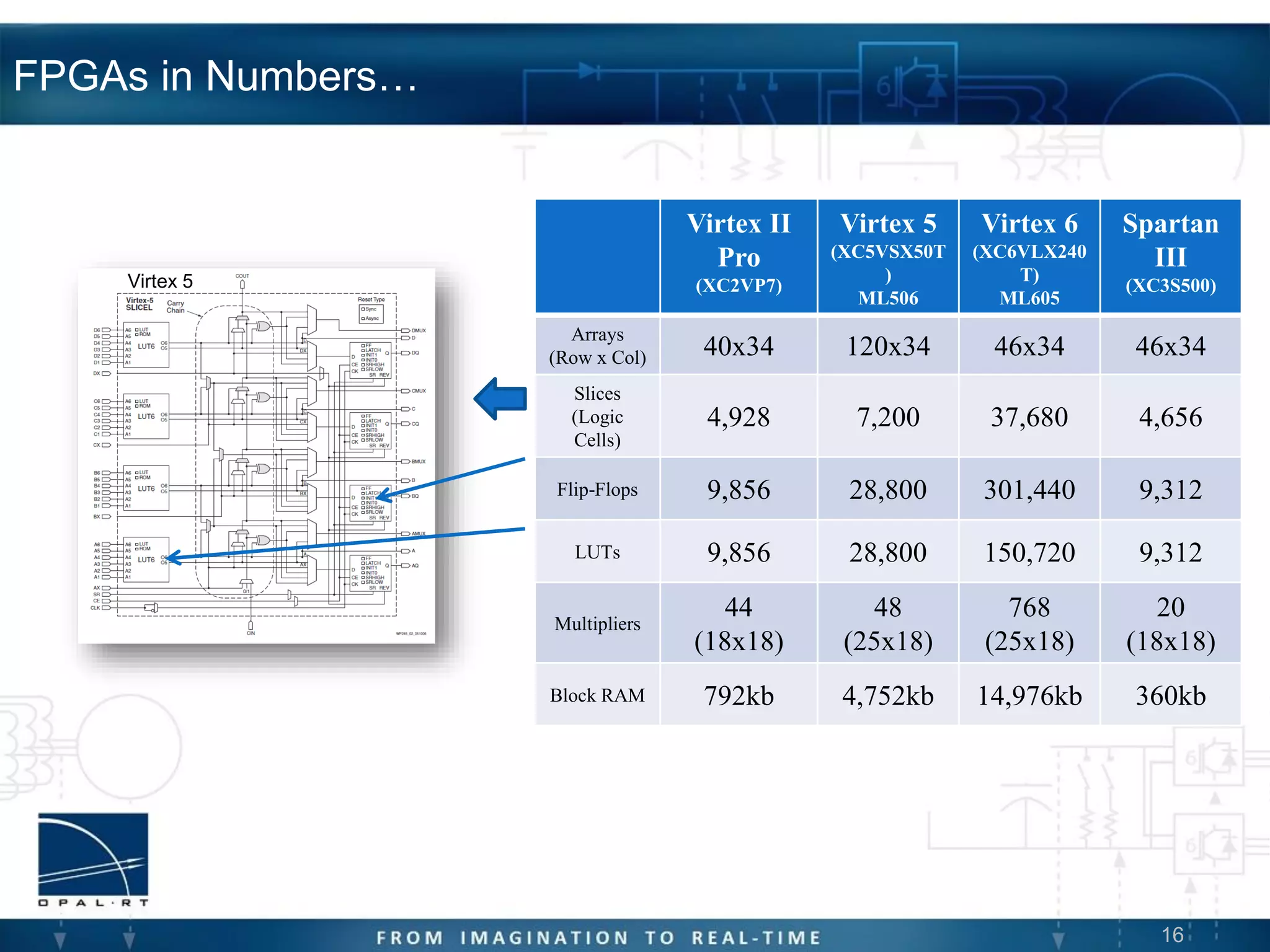 16
FPGAs in Numbers…
Virtex II
Pro
(XC2VP7)
Virtex 5
(XC5VSX50T
)
ML506
Virtex 6
(XC6VLX240
T)
ML605
Spartan
III
(XC3S500)
Arrays
(Row x Col) 40x34 120x34 46x34 46x34
Slices
(Logic
Cells)
4,928 7,200 37,680 4,656
Flip-Flops 9,856 28,800 301,440 9,312
LUTs 9,856 28,800 150,720 9,312
Multipliers
44
(18x18)
48
(25x18)
768
(25x18)
20
(18x18)
Block RAM 792kb 4,752kb 14,976kb 360kb
Virtex 5
 