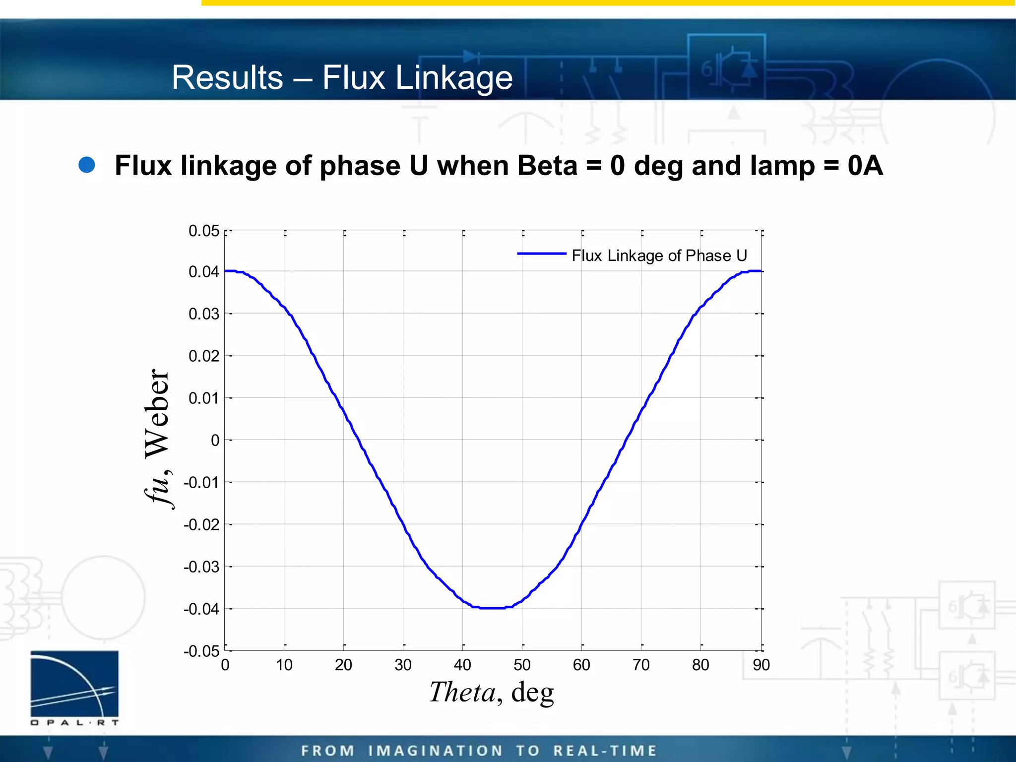 Results – Flux Linkage
 Flux linkage of phase U when Beta = 0 deg and Iamp = 0A
0 10 20 30 40 50 60 70 80 90
-0.05
-0.04
-0.03
-0.02
-0.01
0
0.01
0.02
0.03
0.04
0.05
Theta, deg
fu,Weber
Flux Linkage of Phase U
 