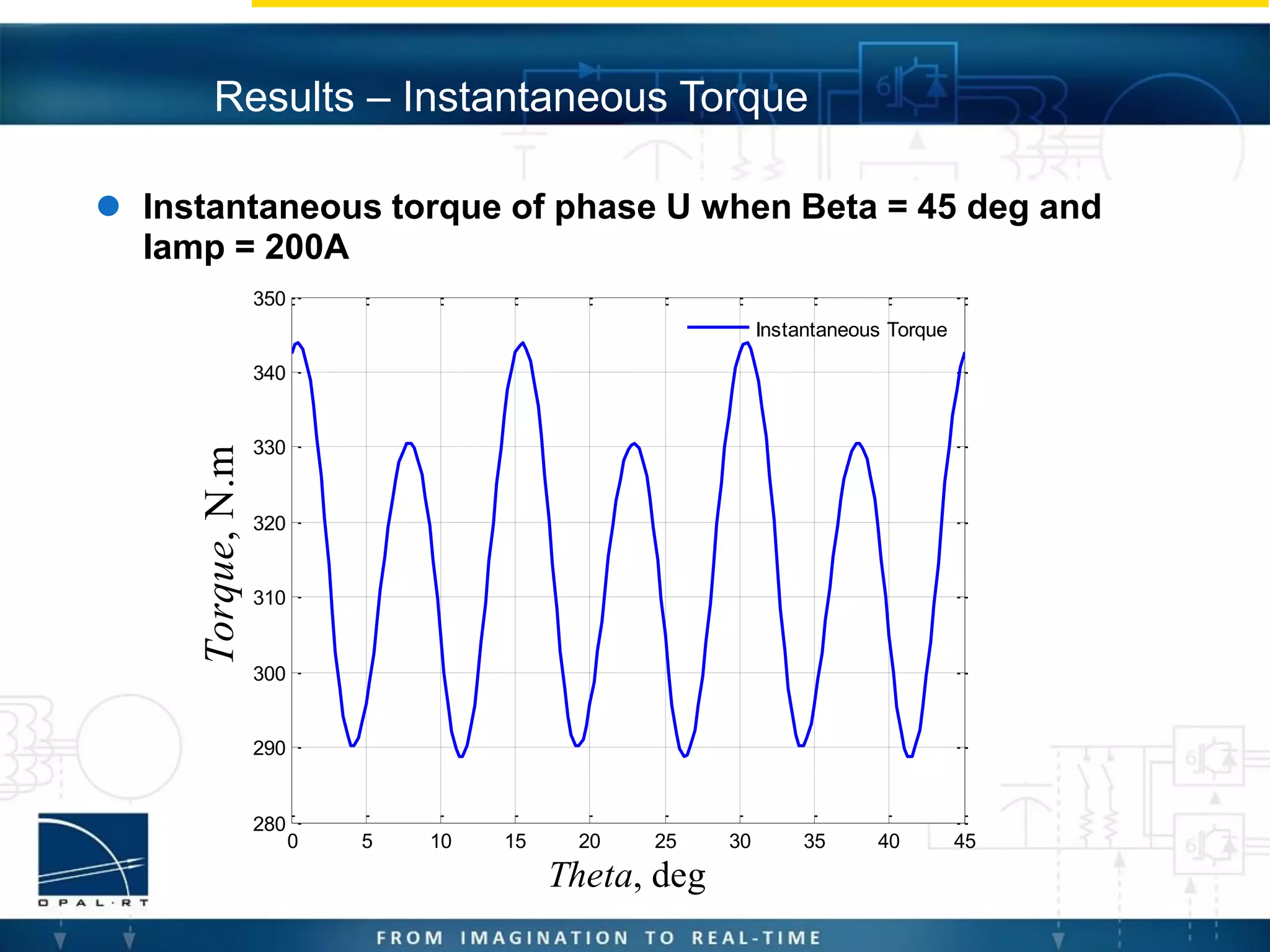 Results – Instantaneous Torque
 Instantaneous torque of phase U when Beta = 45 deg and
Iamp = 200A
0 5 10 15 20 25 30 35 40 45
280
290
300
310
320
330
340
350
Theta, deg
Torque,N.m
Instantaneous Torque
 