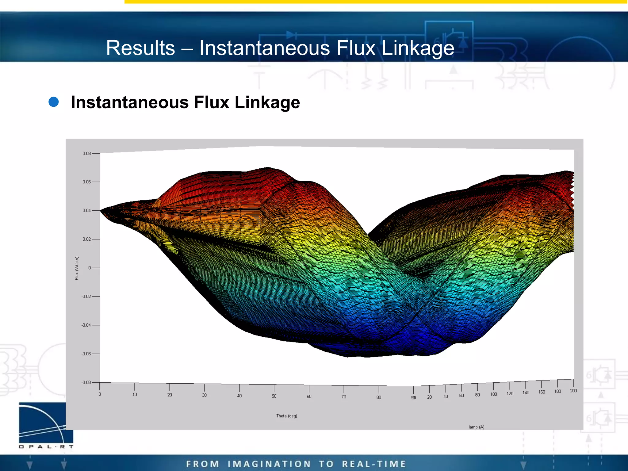 Results – Instantaneous Flux Linkage
 Instantaneous Flux Linkage
 