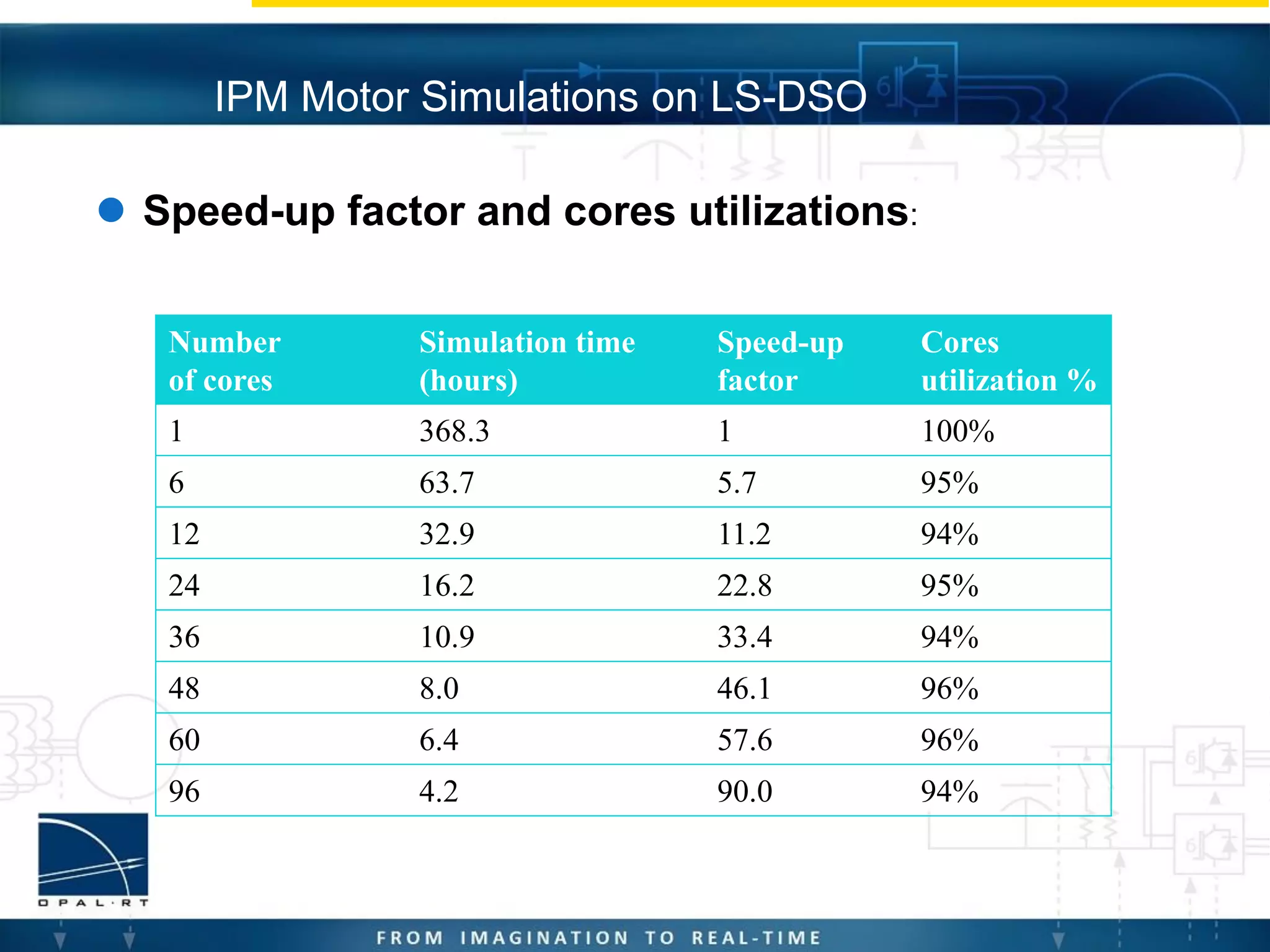  Speed-up factor and cores utilizations:
IPM Motor Simulations on LS-DSO
Number
of cores
Simulation time
(hours)
Speed-up
factor
Cores
utilization %
1 368.3 1 100%
6 63.7 5.7 95%
12 32.9 11.2 94%
24 16.2 22.8 95%
36 10.9 33.4 94%
48 8.0 46.1 96%
60 6.4 57.6 96%
96 4.2 90.0 94%
 
