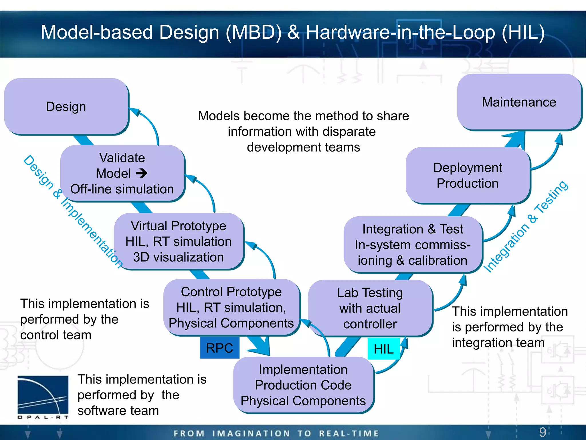 Model-based Design (MBD) & Hardware-in-the-Loop (HIL)
Validate
Model 
Off-line simulation
Virtual Prototype
HIL, RT simulation
3D visualization
Control Prototype
HIL, RT simulation,
Physical Components
Design
Implementation
Production Code
Physical Components
Lab Testing
with actual
controller
Integration & Test
In-system commiss-
ioning & calibration
Deployment
Production
Maintenance
9
This implementation is
performed by the
software team
This implementation is
performed by the
control team
This implementation
is performed by the
integration team
Models become the method to share
information with disparate
development teams
RPC HIL
 