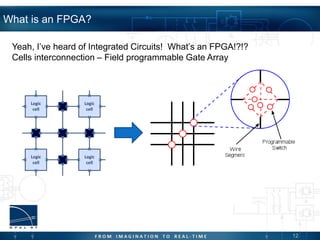 12
What is an FPGA?
Logic
cell
Logic
cell
Logic
cell
Logic
cell
Programmable
interconnect
Connection block
Yeah, I’ve heard of Integrated Circuits! What’s an FPGA!?!?
Cells interconnection – Field programmable Gate Array
 