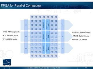 14
FPGA for Parallel Computing
Logic
cell
Logic
cell
Logic
cell
Logic
cell
Logic
cell
Logic
cell
Logic
cell
Logic
cell
Logic
cell
Logic
cell
Logic
cell
Logic
cell
Logic
cell
Logic
cell
Logic
cell
Logic
cell
Logic
cell
Logic
cell
MultiplierMultiplier
RAMmemory
block
RAMmemory
block
Logic
cell
Logic
cell
Logic
cell
Logic
cell
Logic
cell
Logic
cell
Logic
cell
Logic
cell
Logic
cell
Logic
cell
Logic
cell
Logic
cell
Logic
cell
Logic
cell
Logic
cell
Logic
cell
Logic
cell
Logic
cell
Logic
cell
Logic
cell
Logic
cell
Logic
cell
Logic
cell
Logic
cell
Logic
cell
Logic
cell
Logic
cell
Logic
cell
Multiplier
RAMmemory
block
Logic
cell
Logic
cell
Logic
cell
Logic
cell
Logic
cell
Logic
cell
Logic
cell
Logic
cell
Logic
cell
Logic
cell
Logic
cell
Logic
cell
Logic
cell
I/O
I/O
I/O
I/O
I/O
I/O
•OPAL-RT Analog inputs
•RT-LAB Digital inputs
•RT-LAB CPU Model
•OPAL-RT Analog Outputs
•RT-LAB Digital Outputs
•RT-LAB CPU Model
 