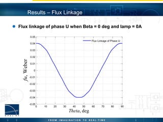 Results – Flux Linkage
 Flux linkage of phase U when Beta = 0 deg and Iamp = 0A
0 10 20 30 40 50 60 70 80 90
-0.05
-0.04
-0.03
-0.02
-0.01
0
0.01
0.02
0.03
0.04
0.05
Theta, deg
fu,Weber
Flux Linkage of Phase U
 