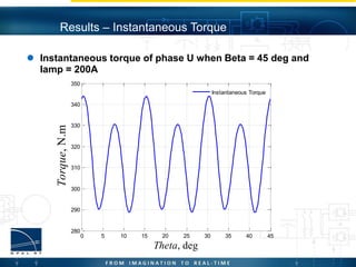 Results – Instantaneous Torque
 Instantaneous torque of phase U when Beta = 45 deg and
Iamp = 200A
0 5 10 15 20 25 30 35 40 45
280
290
300
310
320
330
340
350
Theta, deg
Torque,N.m
Instantaneous Torque
 