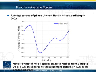Results – Average Torque
 Average torque of phase U when Beta = 45 deg and Iamp =
200A
 Note: For motor mode operation, Beta ranges from 0 deg to
90 deg which adheres to the alignment criteria shown in the
phasor diagram
0 50 100 150 200 250 300 350
-400
-300
-200
-100
0
100
200
300
400
Beta, deg
AverageTorque,N.m
Average Torque
 