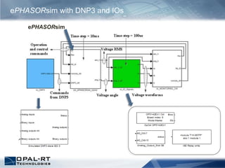 ePHASORsim with DNP3 and IOs
ePHASORsim
 