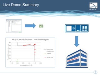 12
12
41
Live Demo Summary
0
10
20
30
40
50
60
1.75 2.00 2.25 2.50 2.75 3.00
Thresholdcrossingtime(ms)
Secondary current (A)
Relay OC Characterization - Tests to Investigate
Overcurrent
Characteristic
Tripped
Did not Trip
 