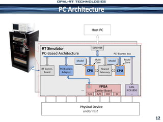 12
Host PC
RT Simulator
PC-Based Architecture
Physical Device
under test
…
FPGA
Carrier Board
D/A A/D
CAN,
IEC61850
…DO DI
RT Comm.
Board
Ethernet
CPU
PCI Express
Adapter
Shared
Memory CPU
Multi-
Core
Multi-
Core
PCI-Express bus
Model Model
 