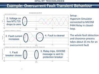 20
1. Fault
breaker closes
2. Voltage on
bus MTL735
drops to zero
2. Fault current
increases
3. Relay trips, GOOSE
message is sent to
protection breaker
4. Fault is cleared
Setup:
Hypersim Simulator
connected to MiCOM
P444 Relay in closed-
loop.
The whole fault detection
and clearance process
takes about 15 ms for an
overcurrent fault
 