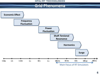 6
10 s 1 s 100 ms 10 ms 1ms 100 µs 100 ns1 min 1 s1 day 1 h
Economic Effect
Frequency
Fluctuation
Power
Fluctuation
Shaft Torsional
Resonance
Harmonics
Surge
Main Focus of RT Simulators
 