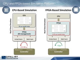 ≈ 2 μs
CPU and FPGA-based Simulation Platform
Real-TimeSimulator CPU-Based Simulation
Controller
Firing PulsesMeasurements
Analog Outputs Digital Inputs
FPGA
(IO management)
CPU
25 μs model step
≈ 50-100 μs
Analog Outputs Digital Inputs
FPGA
CPU
FPGA-Based Simulation
Controller
Firing PulsesMeasurements
Real-TimeSimulator
0.25 μs model step
 