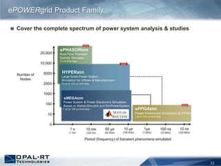 32
Cover the complete spectrum of power system analysis & studies
ePOWERgrid Product Family
ePHASORsim
Real-Time Transient
Stability Simulator
10 ms time step
NEW
HYPERsim
Large Scale Power System
Simulation for Utilities & Manufacturers
10 µs to 100 µs time step
NEW
eFPGAsim
Power Electronics Simulation on FPGA
1 µs to 100 ns time step
NEW
1 s
(1 Hz)
10,000
5000
2500
1000
100
10
0
10 ms
(100 Hz)
50 µs
(20 KHz)
10 µs
(100 KHz)
1µs
(1 MHz)
100 ns
(10 MHz)
10 ns
(100 MHz)
20,000
Period (frequency) of transient phenomena simulated
Number of
Nodes
eMEGAsim
Power System & Power Electronics Simulation
Based on Matlab/Simulink and SimPowerSystem
7 µs to 100 µs time step
 