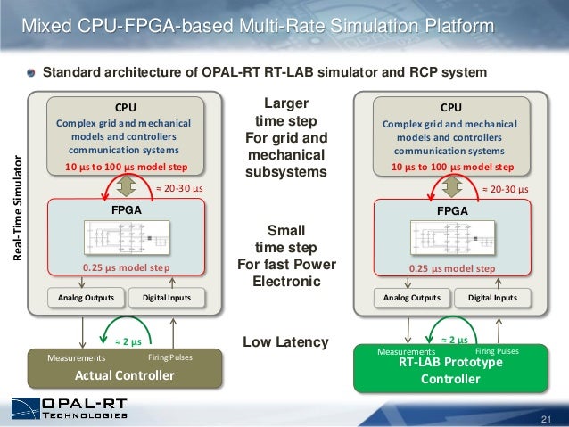 OPAL-RT Real time simulation using RT-LAB