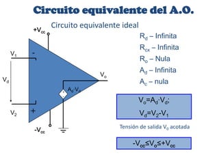 Circuito equivalente ideal
Rd – Infinita
Rcx – Infinita
Ro – Nula
Ad – Infinita
Ac – nula
Vo=Ad·Vd;
Vd=V2-V1
-Vcc≤Vo≤+Vcc
Tensión de salida V0 acotada
-
+
Vo
V1
V2
Vd
+
-
Ad·Vd
+Vcc
-Vcc
Circuito equivalente del A.O.
 