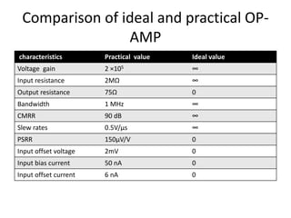Comparison of ideal and practical OP-
AMP
characteristics Practical value Ideal value
Voltage gain 2 ×105 ∞
Input resistance 2MΩ ∞
Output resistance 75Ω 0
Bandwidth 1 MHz ∞
CMRR 90 dB ∞
Slew rates 0.5V/µs ∞
PSRR 150µV/V 0
Input offset voltage 2mV 0
Input bias current 50 nA 0
Input offset current 6 nA 0
 