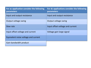 For ac application consider the following
parameters
For dc applications consider the following
parameters
Input and output resistance Input and output resistance
Output voltage swing Output voltage swing
Slew rate Input offset voltage and current
Input offset voltage and current Voltage gain large signal
Equivalent noise voltage and current
Gain bandwidth product
 