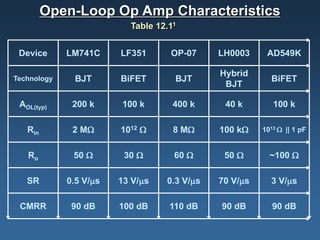 Open-Loop Op Amp Characteristics
                          Table 12.11


 Device      LM741C     LF351      OP-07     LH0003     AD549K

                                             Hybrid
Technology    BJT       BiFET       BJT                  BiFET
                                              BJT

 AOL(typ)     200 k     100 k       400 k     40 k        100 k

   Rin        2 MΩ      1012 Ω      8 MΩ     100 kΩ    1013 Ω || 1 pF


   Ro         50 Ω       30 Ω       60 Ω      50 Ω       ~100 Ω

   SR        0.5 V/µs   13 V/µs   0.3 V/µs   70 V/µs     3 V/µs

 CMRR         90 dB     100 dB     110 dB    90 dB        90 dB
 