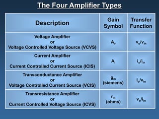 The Four Amplifier Types
                                            Gain       Transfer
            Description                    Symbol      Function
            Voltage Amplifier
                    or                        Av         vo/vin
Voltage Controlled Voltage Source (VCVS)
           Current Amplifier
                   or                         Ai         io/iin
Current Controlled Current Source (ICIS)
      Transconductance Amplifier
                                               gm
                   or                                    io/vin
                                           (siemens)
Voltage Controlled Current Source (VCIS)
       Transresistance Amplifier
                                              rm
                   or                                    vo/iin
                                            (ohms)
Current Controlled Voltage Source (ICVS)
 