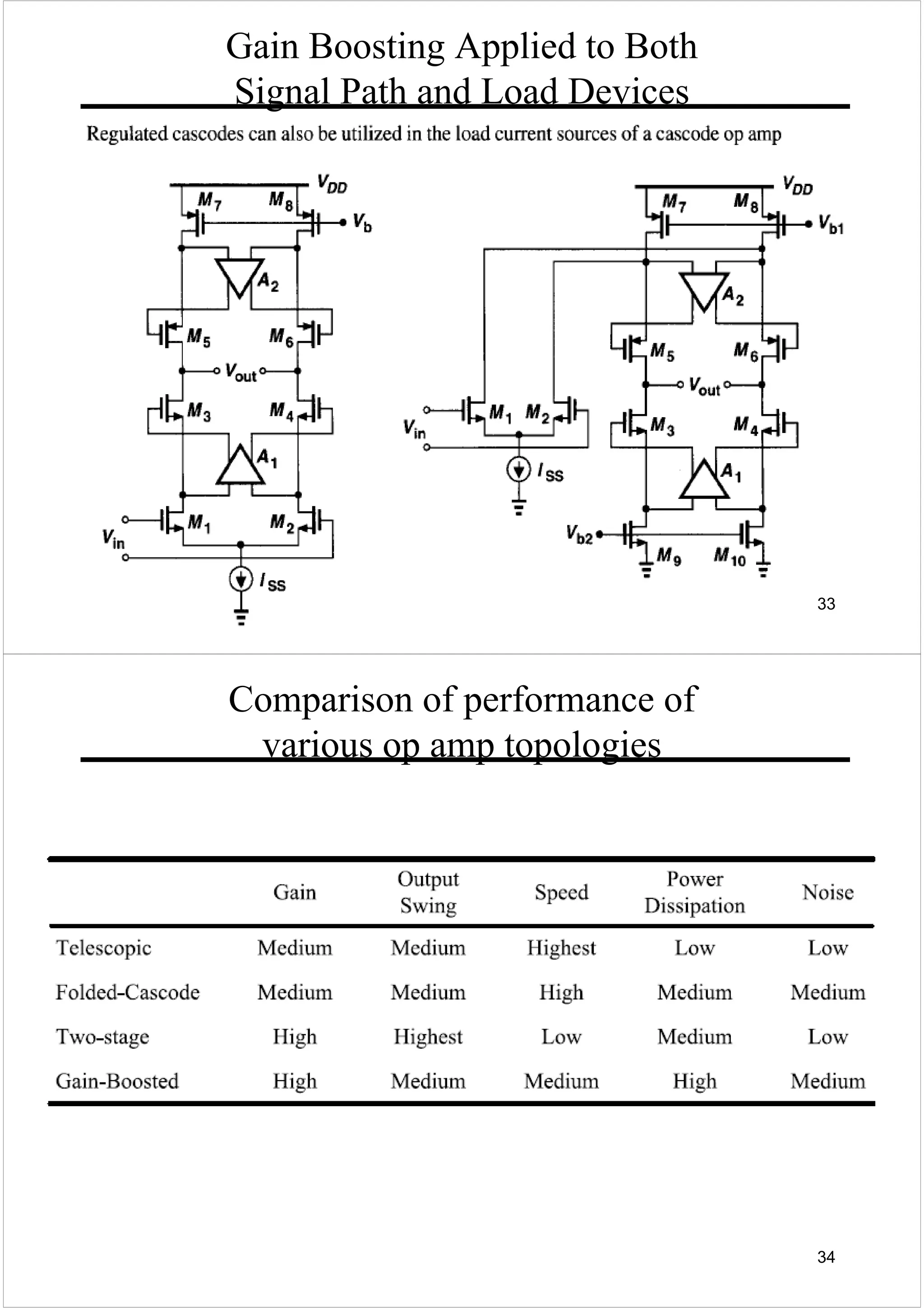 33
Gain Boosting Applied to Both
Signal Path and Load Devices
34
Comparison of performance of
various op amp topologies
 