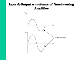 Input &Output waveforms of Non-inverting
Amplifier
 