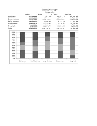 Scissors Office Supply
                                                    Annual Sales
                       Boston             Miami              St.Louis           Santa Fe
Consumer                    206,348.81          113,861.40            69,854.13       242,286.82
Small Business              235,573.28          133,511.24           199,158.35       228,365.51
Large Business              237,317.55          234,036.08           126,519.10       111,773.38
Government                  178,798.04          144,548.04           135,470.85       132,599.75
Nonprofit                     15,180.63          28,337.75            63,924.48        21,361.42
Total                       873,218.31          654,294.51           594,926.91       736,386.88

   100%
     90%
     80%
     70%
     60%
     50%
     40%
     30%
     20%
     10%
      0%
                 Consumer     Small Business     Large Business    Government        Nonprofit
 