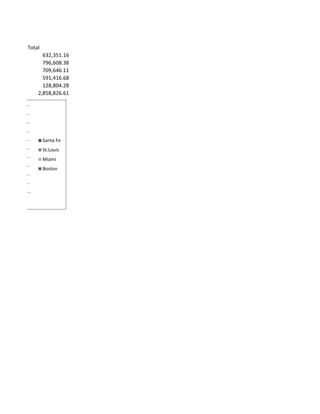 Total
      632,351.16
      796,608.38
      709,646.11
      591,416.68
      128,804.28
    2,858,826.61




        Santa Fe
        St.Louis
        Miami
        Boston
 
