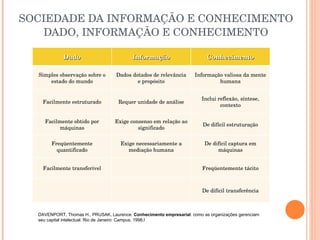 SOCIEDADE DA INFORMAÇÃO E CONHECIMENTO DADO, INFORMAÇÃO E CONHECIMENTO DAVENPORT, Thomas H., PRUSAK, Laurence.  Conhecimento empresarial : como as organizações gerenciam seu capital intelectual. Rio de Janeiro: Campus, 1998.l Dado Informação Conhecimento Simples observação sobre o estado do mundo Dados dotados de relevância e propósito Informação valiosa da mente humana Facilmente estruturado Requer unidade de análise Inclui reflexão, síntese, contexto Facilmente obtido por máquinas Exige consenso em relação ao significado De difícil estruturação Freqüentemente quantificado Exige necessariamente a mediação humana De difícil captura em máquinas Facilmente transferível Freqüentemente tácito De difícil transferência 