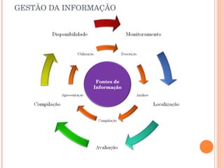GESTÃO DA INFORMAÇÃO Fontes de Informação 