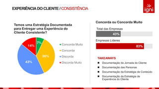 EXPERIÊNCIADO CLIENTE / CONSISTÊNCIA
TAKEAWAYS
 Documentação da Jornada do Cliente
 Documentação das Personas
 Documentação da Estratégia de Conteúdo
 Documentação da Estratégia de
Experiência do Cliente
7%
36%
43%
14%
Temos uma Estratégia Documentada
para Entregar uma Experiência do
Cliente Consistente?
Concorda Muito
Concorda
Discorda
Discorda Muito
Concorda ou Concorda Muito
Total das Empresas
Empresas Líderes
43%
83%
 