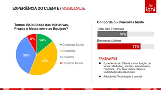EXPERIÊNCIADO CLIENTE / VISIBILIDADE
TAKEAWAYS
 Experiência do Cliente é uma função de
todos: Marketing, Vendas, Atendimento,
Produtos... Por isso metas claras e
visibilidade são essenciais
 Adoção de Tecnologias é crucial
14%
42%
36%
8%
Temos Visibilidade das Iniciativas,
Prazos e Metas entre as Equipes?
Concorda Muito
Concorda
Discorda
Discorda Muito
Concorda ou Concorda Muito
Total das Empresas
Empresas Líderes
56%
75%
 