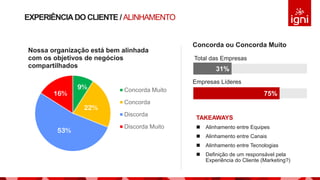 EXPERIÊNCIADO CLIENTE / ALINHAMENTO
TAKEAWAYS
 Alinhamento entre Equipes
 Alinhamento entre Canais
 Alinhamento entre Tecnologias
 Definição de um responsável pela
Experiência do Cliente (Marketing?)
9%
22%
53%
16%
Nossa organização está bem alinhada
com os objetivos de negócios
compartilhados
Concorda Muito
Concorda
Discorda
Discorda Muito
Concorda ou Concorda Muito
Total das Empresas
Empresas Líderes
31%
75%
 