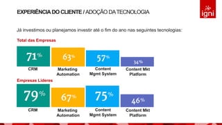 EXPERIÊNCIADO CLIENTE / ADOÇÃO DATECNOLOGIA
Já investimos ou planejamos investir até o fim do ano nas seguintes tecnologias:
Total das Empresas
Empresas Líderes
CRM Marketing
Automation
Content
Mgmt System
Content Mkt
Platform
CRM Marketing
Automation
Content
Mgmt System
Content Mkt
Platform
 