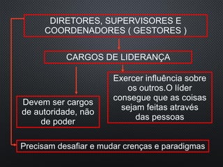 DIRETORES, SUPERVISORES E
COORDENADORES ( GESTORES )
CARGOS DE LIDERANÇA
Exercer influência sobre
os outros.O líder
consegue que as coisas
sejam feitas através
das pessoas
Devem ser cargos
de autoridade, não
de poder
Precisam desafiar e mudar crenças e paradigmas
 