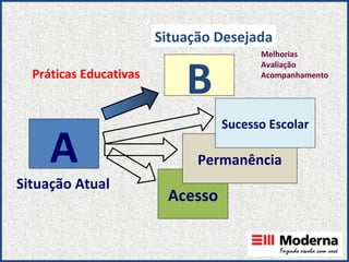A B Práticas Educativas Situação Atual Situação Desejada Melhorias Avaliação Acompanhamento Acesso Permanência Sucesso Escolar 
