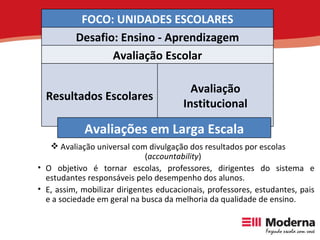 Avaliação universal com divulgação dos resultados por escolas ( accountability ) O objetivo é tornar escolas, professores, dirigentes do sistema e estudantes responsáveis pelo desempenho dos alunos. E, assim, mobilizar dirigentes educacionais, professores, estudantes, pais e a sociedade em geral na busca da melhoria da qualidade de ensino. FOCO: UNIDADES ESCOLARES Desafio: Ensino - Aprendizagem Avaliação Escolar Resultados Escolares Avaliação Institucional Avaliações em Larga Escala 