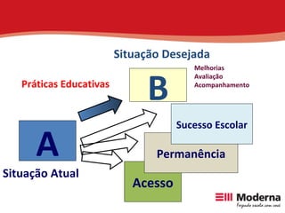A B Práticas Educativas Situação Atual Situação Desejada Melhorias Avaliação Acompanhamento Acesso Permanência Sucesso Escolar 