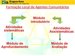 Formação Local de Agentes Comunitários Atividades sistemáticas Módulo introdutório Atividades Assistemáticas Módulo de Avaliação Módulo de Aprofundamento 