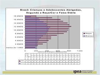 B ra s il: C ria n ç a s e A d o le s c e n te s A b rig a d a s ,
S e g u n d o a R a ç a /C o r e F a ix a E tá ria
18 A NOS
16 A NOS
14 A NOS
12 A NOS
10 A NOS
N e g ra

8 A NOS

B ra nc a

6 A NOS
4 A NOS
2 A NOS
m e no s d e 1 A N O
0

200

m en

2

3

400

600

n ü m e r o d e C r ia n ç a s e A d o le s c e n te s

4

5

6

7

8

9

10

11

12

13

800

14

15

1 .0 0 0
16

17

18

1
os de

AN O AN O AN O AN O AN O AN O AN O AN O AN O AN O AN O AN O AN O AN O AN O AN O AN O
AN O

1

S

S

S

S

S

S

S

S

S

S

S

S

S

S

S

S

S

N egr a

183

230

320

390

427

469

473

579

703

761

785

791

840

806

772

693

643

490

202

Br anca

215

209

226

224

235

254

288

320

378

388

420

428

456

392

385

330

261

243

101

 