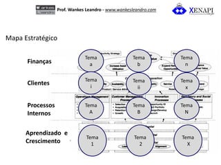 O papel dos projetos na gestão estratégica focada em resultados