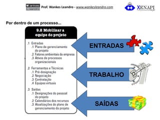 Por dentro de um processo... 
ENTRADAS 
TRABALHO 
SAÍDAS 
Prof. Wankes Leandro - www.wankesleandro.com 
 