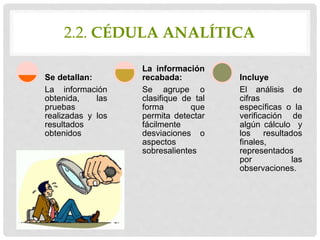 2.2. CÉDULA ANALÍTICA
La información
obtenida, las
pruebas
realizadas y los
resultados
obtenidos
Se detallan:
Se agrupe o
clasifique de tal
forma que
permita detectar
fácilmente
desviaciones o
aspectos
sobresalientes
La información
recabada:
El análisis de
cifras
específicas o la
verificación de
algún cálculo y
los resultados
finales,
representados
por las
observaciones.
Incluye
 