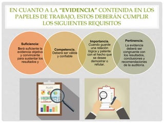 EN CUANTO A LA “EVIDENCIA” CONTENIDA EN LOS
PAPELES DE TRABAJO, ESTOS DEBERÁN CUMPLIR
LOS SIGUIENTES REQUISITOS
Suficiencia:
Será suficiente la
evidencia objetiva
y convincente
para sustentar los
resultados y
Competencia.
Deberá ser válida
y confiable
Importancia.
Cuando guarde
una relación
lógica y patente
con el hecho que
se desee
demostrar o
refutar.
Pertinencia.
La evidencia
deberá ser
congruente con
los resultados,
conclusiones y
recomendaciones
de la auditoría.
 