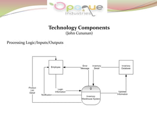 Technology Components
(John Cunanan)
Processing Logic/Inputs/Outputs
 