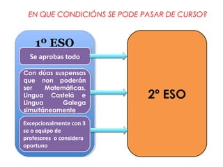 EN QUE CONDICIÓNS SE PODE PASAR DE CURSO?
1º ESO1º ESO
2º ESO
Se aprobas todoSe aprobas todo
Con dúas suspensas
que non poderán
ser Matemáticas,
Lingua Castelá e
Lingua Galega
simultáneamente
Con dúas suspensas
que non poderán
ser Matemáticas,
Lingua Castelá e
Lingua Galega
simultáneamente
Excepcionalmente con 3
se o equipo de
profesores o considera
oportuno
Excepcionalmente con 3
se o equipo de
profesores o considera
oportuno
 